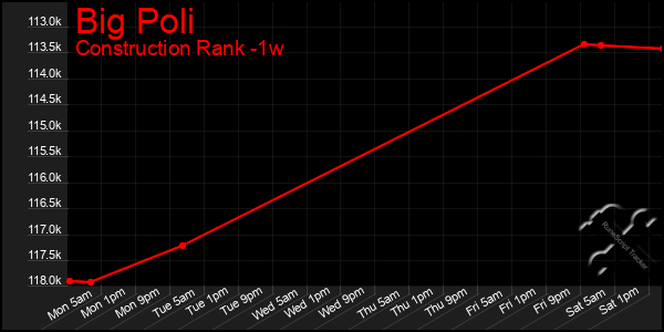 Last 7 Days Graph of Big Poli