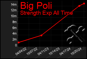 Total Graph of Big Poli