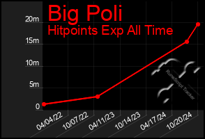 Total Graph of Big Poli