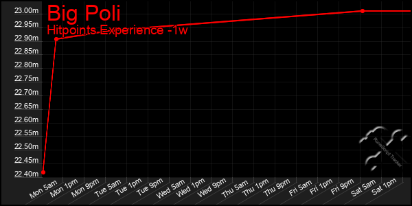 Last 7 Days Graph of Big Poli