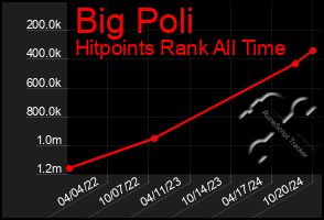 Total Graph of Big Poli