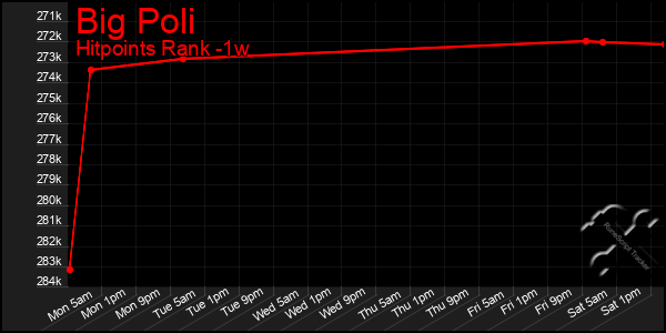 Last 7 Days Graph of Big Poli