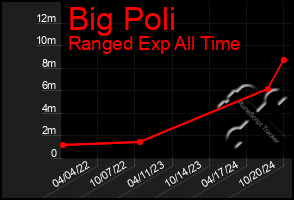 Total Graph of Big Poli