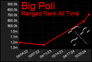 Total Graph of Big Poli