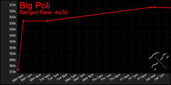 Last 31 Days Graph of Big Poli