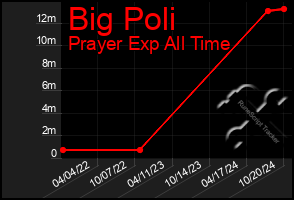 Total Graph of Big Poli