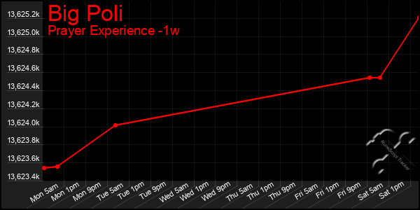 Last 7 Days Graph of Big Poli