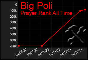 Total Graph of Big Poli