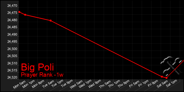 Last 7 Days Graph of Big Poli