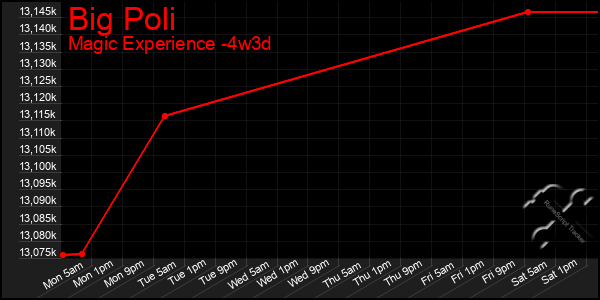 Last 31 Days Graph of Big Poli