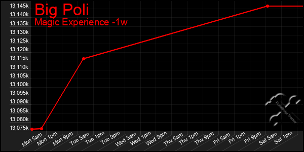 Last 7 Days Graph of Big Poli