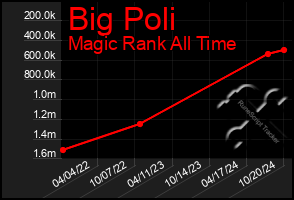 Total Graph of Big Poli