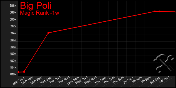 Last 7 Days Graph of Big Poli