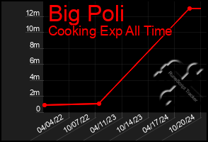 Total Graph of Big Poli