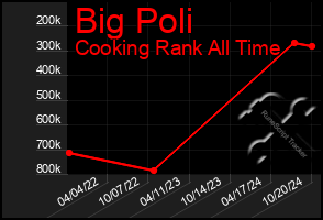 Total Graph of Big Poli