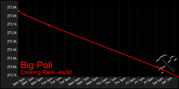 Last 31 Days Graph of Big Poli