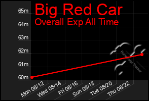 Total Graph of Big Red Car