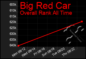 Total Graph of Big Red Car