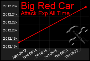 Total Graph of Big Red Car