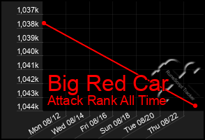 Total Graph of Big Red Car