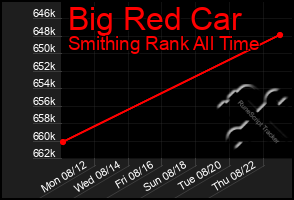 Total Graph of Big Red Car