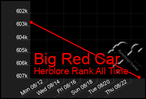 Total Graph of Big Red Car