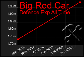 Total Graph of Big Red Car