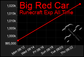 Total Graph of Big Red Car