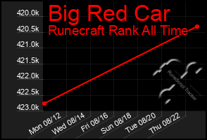 Total Graph of Big Red Car