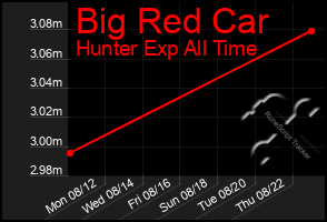 Total Graph of Big Red Car