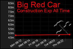 Total Graph of Big Red Car