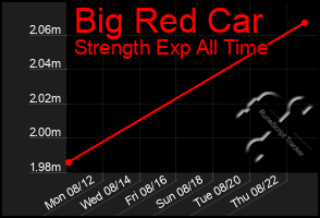 Total Graph of Big Red Car