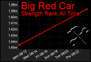 Total Graph of Big Red Car