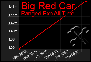 Total Graph of Big Red Car