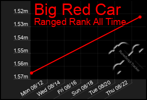 Total Graph of Big Red Car