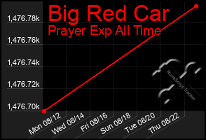 Total Graph of Big Red Car