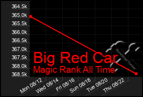 Total Graph of Big Red Car