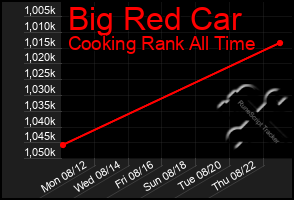 Total Graph of Big Red Car