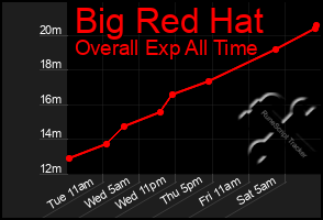 Total Graph of Big Red Hat