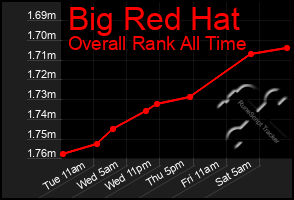 Total Graph of Big Red Hat