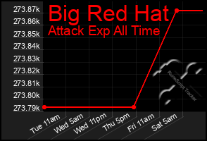 Total Graph of Big Red Hat