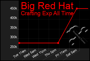 Total Graph of Big Red Hat