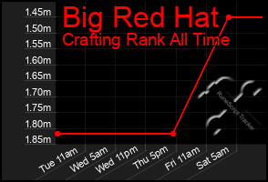 Total Graph of Big Red Hat