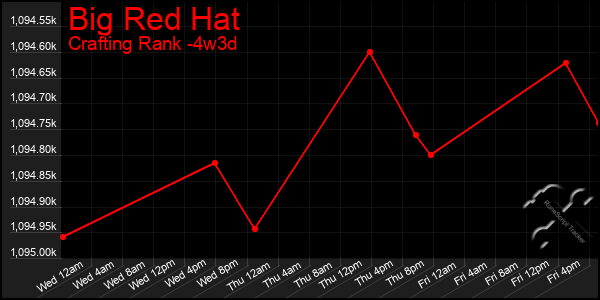 Last 31 Days Graph of Big Red Hat