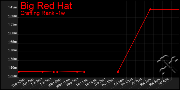 Last 7 Days Graph of Big Red Hat