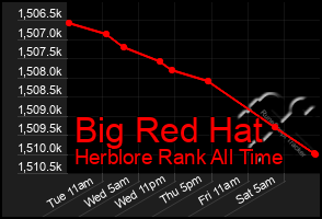 Total Graph of Big Red Hat