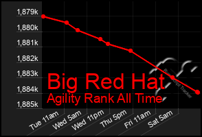 Total Graph of Big Red Hat