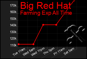 Total Graph of Big Red Hat