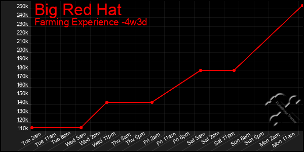 Last 31 Days Graph of Big Red Hat