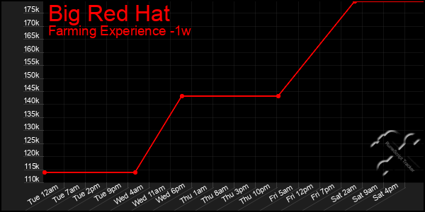 Last 7 Days Graph of Big Red Hat